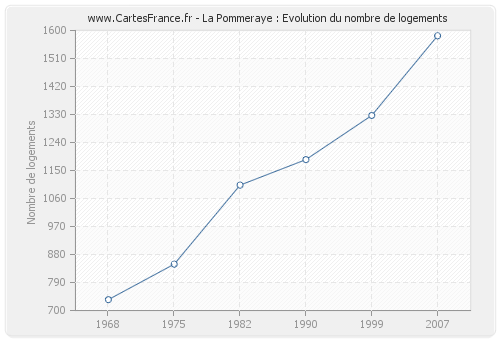 La Pommeraye : Evolution du nombre de logements